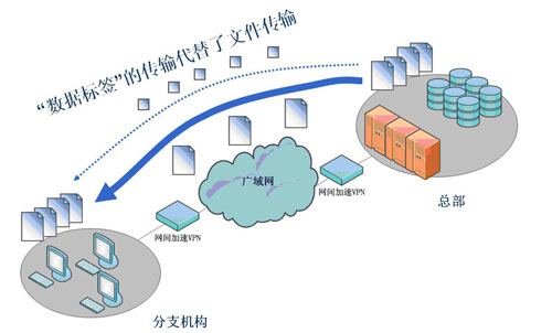 广域网加速设备VPN技术 网络技术研发特写